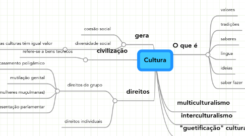 Mind Map: Cultura