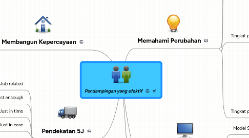 Mind Map: Pendampingan yang efektif