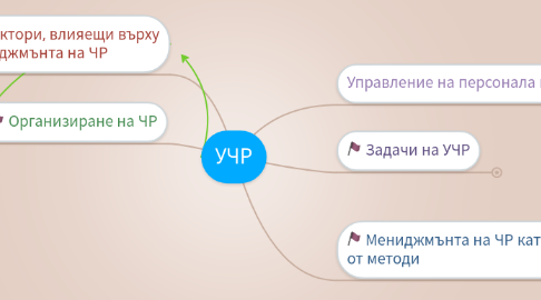 Mind Map: УЧР
