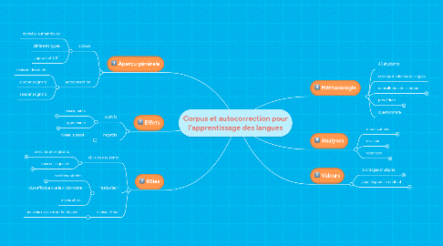 Mind Map: Corpus et autocorrection pour l'apprentissage des langues