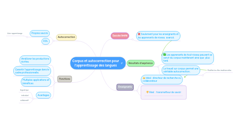 Mind Map: Corpus et autocorrection pour l'apprentissage des langues