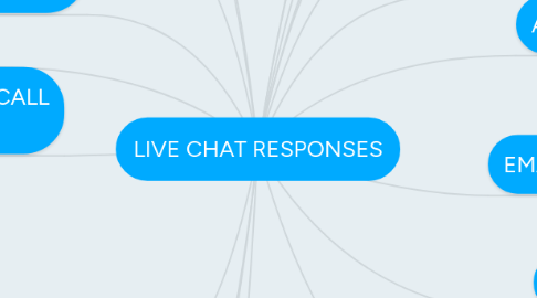 Mind Map: LIVE CHAT RESPONSES