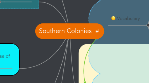 Mind Map: Southern Colonies