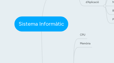 Mind Map: Sistema Informàtic