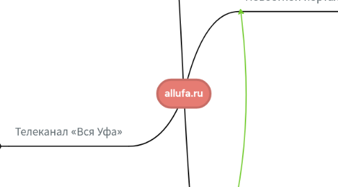 Mind Map: allufa.ru