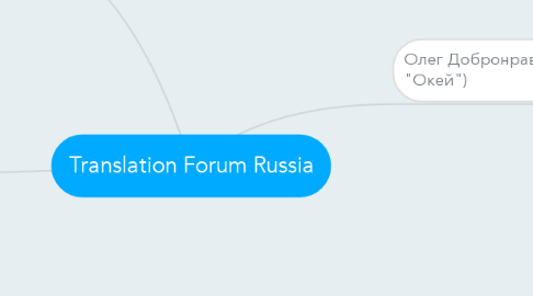 Mind Map: Translation Forum Russia