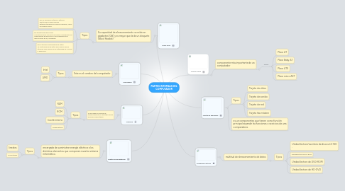 Mind Map: PARTES INTERNAS DEL COMPUTADOR