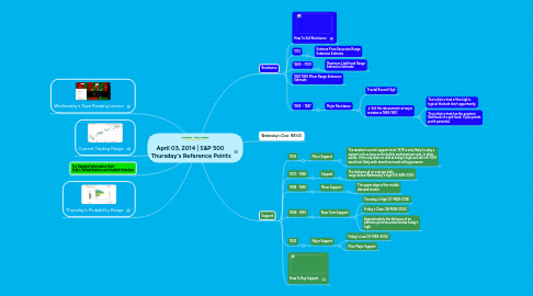 Mind Map: April 03, 2014 | S&P 500 Thursday's Reference Points