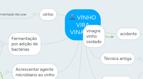 Mind Map: VINHO VIRA VINAGRE