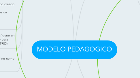 Mind Map: MODELO PEDAGOGICO