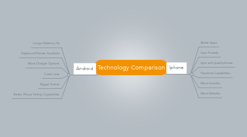 Mind Map: Technology Comparison