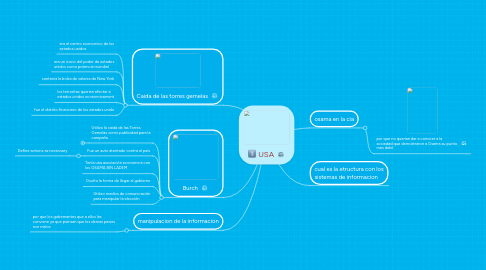 Mind Map: USA