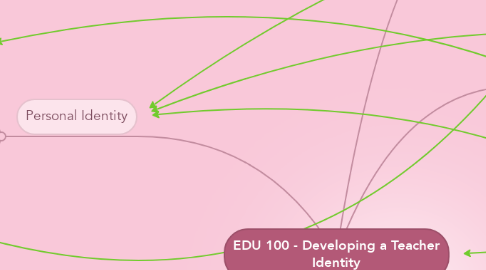 Mind Map: EDU 100 - Developing a Teacher Identity