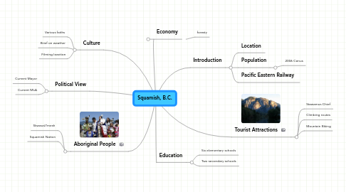 Mind Map: Squamish, B.C.