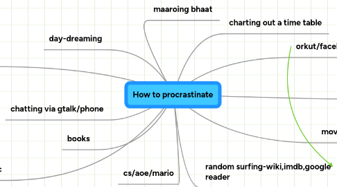 Mind Map: How to procrastinate