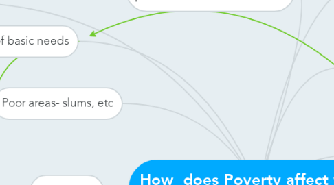 Mind Map: How  does Poverty affect young people around the world?
