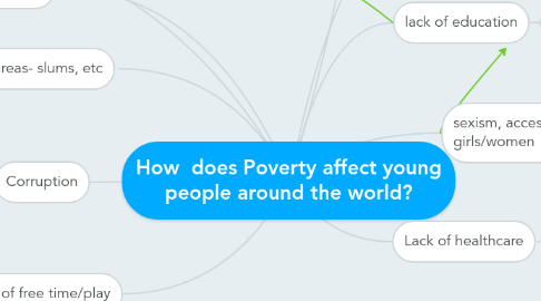 Mind Map: How  does Poverty affect young people around the world?