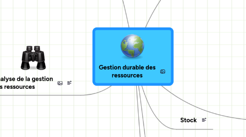 Mind Map: Gestion durable des ressources