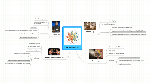 Mind Map: The Philippines