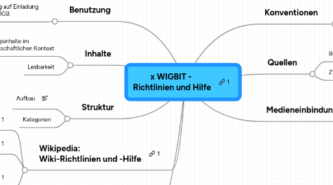 Mind Map: x WIGBIT - Richtlinien und Hilfe