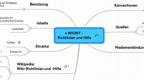 Mind Map: x WIGBIT -  Richtlinien und Hilfe