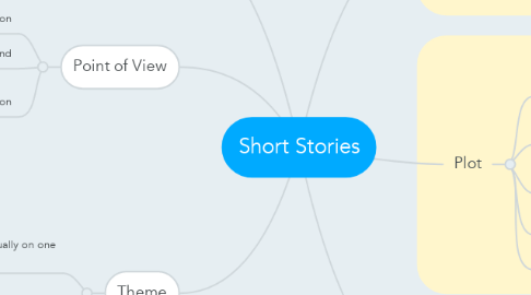 Mind Map: Short Stories