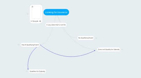 Mind Map: Looking for Insurance