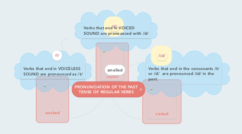 Mind Map: PRONUNCIATION OF THE PAST TENSE OF REGULAR VERBS