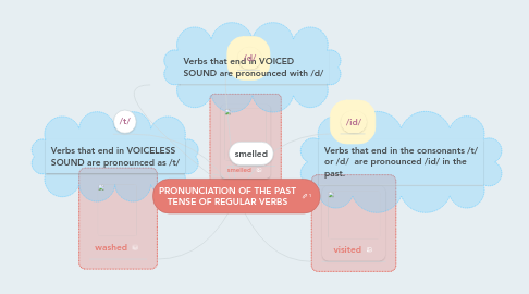 Mind Map: PRONUNCIATION OF THE PAST TENSE OF REGULAR VERBS