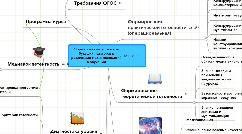 Mind Map: Формирование готовности будущих педагогов к реализации медиатехнологий в обучении