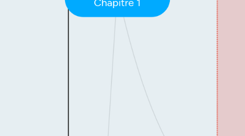 Mind Map: Rapport du secteur francophone Chapitre 1