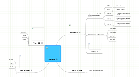 Mind Map: DVD, CD