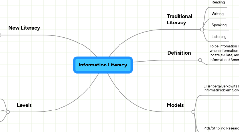 Mind Map: Information Literacy