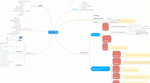 Mind Map: Dental Trauma