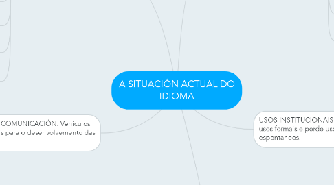 Mind Map: A SITUACIÓN ACTUAL DO IDIOMA