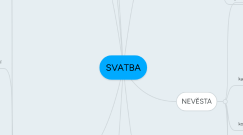 Mind Map: SVATBA