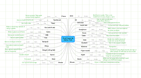 Mind Map: Final Project By Nathan Flath