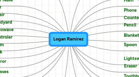 Mind Map: Logan Ramirez