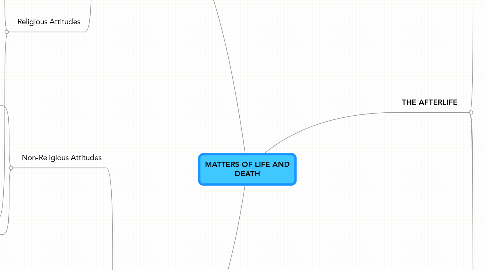 Mind Map: MATTERS OF LIFE AND DEATH