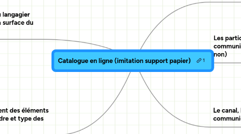 Mind Map: Catalogue en ligne (imitation support papier)