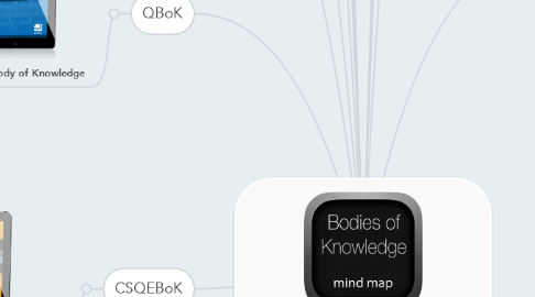 Mind Map: Bodies of Knowledge