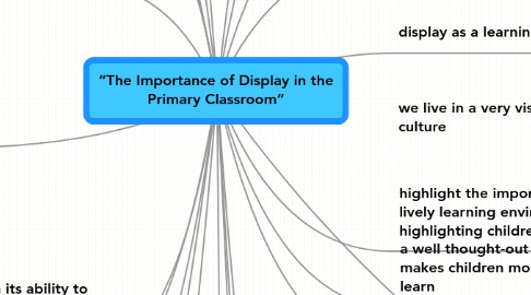 Mind Map: “The Importance of Display in the Primary Classroom”