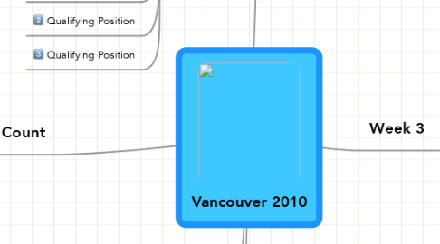 Mind Map: Vancouver 2010