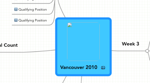 Mind Map: Vancouver 2010