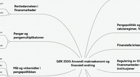 Mind Map: SØK 2500 Anvendt makroøkonomi og finansiell endring