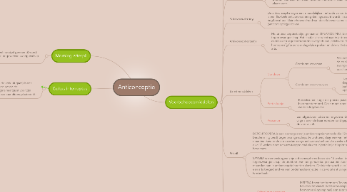 Mind Map: Anticonceptie