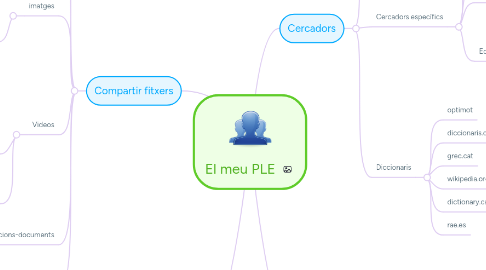 Mind Map: El meu PLE