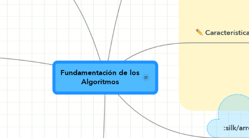 Mind Map: Fundamentación de los Algoritmos