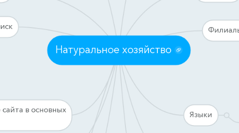 Mind Map: Натуральное хозяйство