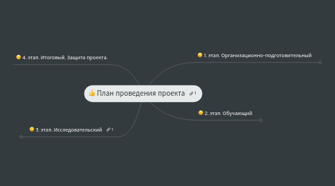 Mind Map: План проведения проекта